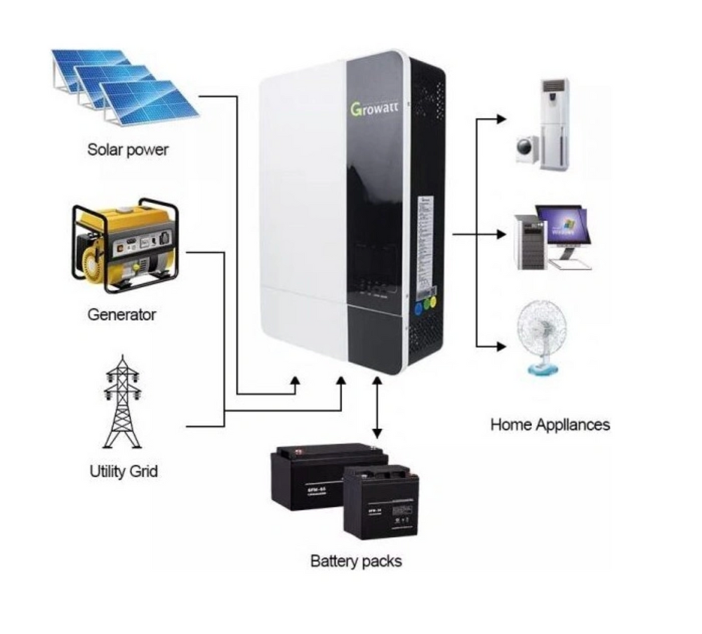 Комплект резервного живлення ДБЖ/UPS Growatt SPF5000ES + 3х акумулятори Growatt ARK 2.5L-A1, 5000 Вт, 7500 Вт/год GR-SPF5000ES-ARK2.5X3 фото